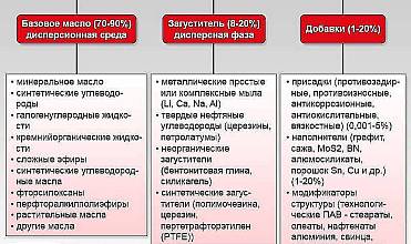 Как подобрать смазку?